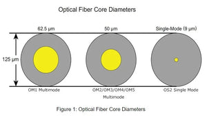 10-Pack Single-Mode Fiber Optic Pigtail SC/UPC Connector 1.3m 9/125μm G652D 0.9mm Indoor FTTH Cable