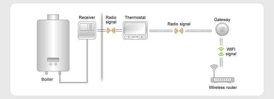 Termostato y receptor digitales inalámbricos inteligentes - 868 mhz / 110-240v