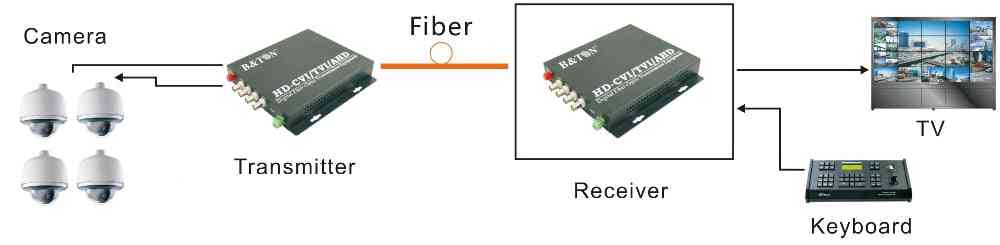 Digital Fiber Optic Transmission Equipment